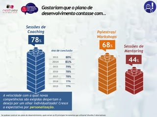 Se pudesse construir seu plano de desenvolvimento, quais seriam as 03 principais ferramentas que utilizaria? (Escolha 3 alternativas)
A velocidade com a qual novas
competências são exigidas despertam o
desejo por um olhar individualizado! Cresce
a expectativa por personalização.
Gostariamque o plano de
desenvolvimentocontasse com…
78%
Sessões de
Coaching
68%
Palestras/
Workshops
44%
Sessões de
Mentoring
2013 80%
2014 81%
2015 79%
2016 78%
2017 78%
2018 77%
2019 77%
Ano de conclusão
 