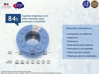 O quanto você concorda ou discorda das frases abaixo:
Espero que a empresa em que eu trabalhe/trabalho tenha um olhar inovador para seus processos e produtos
84%
Esperam empresas com
olhar inovador para
processos e produtos
17-20 21-24 25-26
81% 86% 87%
2013 2014 2015 2016 2017 2018 2019
88% 88% 87% 86% 84% 81% 81%
Faixa
etária
Ano de
conclusão
Empresas inovadoras...
Acompanham as tendências
Adaptam-se
Renovam-se
Estão abertas para mudanças
Preocupam-se com qualidade
Olham para fora (cliente)
Olham para dentro (colaborador)
 