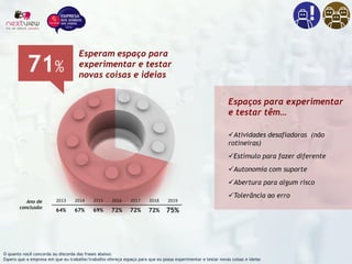 O quanto você concorda ou discorda das frases abaixo:
Espero que a empresa em que eu trabalhe/trabalho ofereça espaço para que eu possa experimentar e testar novas coisas e ideias
71%
Esperam espaço para
experimentar e testar
novas coisas e ideias
2013 2014 2015 2016 2017 2018 2019
64% 67% 69% 72% 72% 72% 75%
Ano de
conclusão
Espaços para experimentar
e testar têm…
Atividades desafiadoras (não
rotineiras)
Estímulo para fazer diferente
Autonomia com suporte
Abertura para algum risco
Tolerância ao erro
 