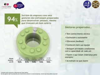 O quanto você concorda ou discorda das frases abaixo:
Se meu gestor não for preparado para desenvolver pessoas eu saio da empresa, mesmo que meu salário seja bom
94%
Sairiam da empresa caso seus
gestores não estivessem preparados
para desenvolver pessoas, mesmo
que tivessem um bom salário
até
1.575,99
1.576 a
3.151,99
3.152 a
7.879,99
7.880 a
15.759,99
15.760
ou mais
92% 93% 94% 94% 94%
Renda
familiar
em R$
Gestores preparados…
Tem conhecimento técnico
Estimulam a autonomia
Oferecem feedback
Conhecem bem sua equipe
Delegam atividades condizentes
com a capacidade de cada um
Fazem o que falam (liderança pelo
exemplo)
Acreditam no que fazem
 