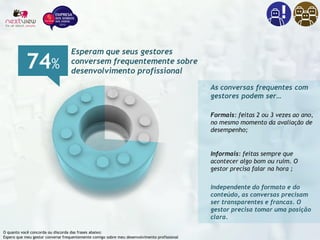 O quanto você concorda ou discorda das frases abaixo:
Espero que meu gestor converse frequentemente comigo sobre meu desenvolvimento profissional
74%
Esperam que seus gestores
conversem frequentemente sobre
desenvolvimento profissional
As conversas frequentes com
gestores podem ser…
Formais: feitas 2 ou 3 vezes ao ano,
no mesmo momento da avaliação de
desempenho;
Informais: feitas sempre que
acontecer algo bom ou ruim. O
gestor precisa falar na hora ;
Independente do formato e do
conteúdo, as conversas precisam
ser transparentes e francas. O
gestor precisa tomar uma posição
clara.
 