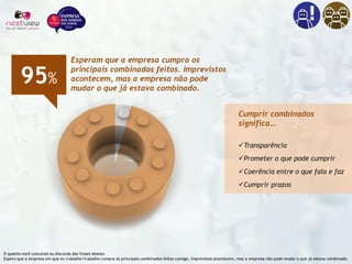O quanto você concorda ou discorda das frases abaixo:
Espero que a empresa em que eu trabalhe/trabalho cumpra os principais combinados feitos comigo. Imprevistos acontecem, mas a empresa não pode mudar o que já estava combinado.
95%
Esperam que a empresa cumpra os
principais combinados feitos. Imprevistos
acontecem, mas a empresa não pode
mudar o que já estava combinado.
Cumprir combinados
significa…
Transparência
Prometer o que pode cumprir
Coerência entre o que fala e faz
Cumprir prazos
 