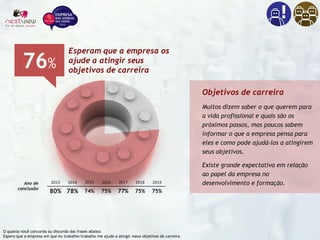 O quanto você concorda ou discorda das frases abaixo:
Espero que a empresa em que eu trabalhe/trabalho me ajude a atingir meus objetivos de carreira.
Objetivos de carreira
Muitos dizem saber o que querem para
a vida profissional e quais são os
próximos passos, mas poucos sabem
informar o que a empresa pensa para
eles e como pode ajudá-los a atingirem
seus objetivos.
Existe grande expectativa em relação
ao papel da empresa no
desenvolvimento e formação.
76%
Esperam que a empresa os
ajude a atingir seus
objetivos de carreira
2013 2014 2015 2016 2017 2018 2019
80% 78% 74% 75% 77% 75% 75%
Ano de
conclusão
 