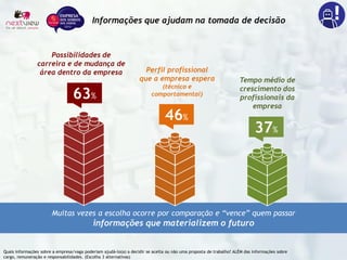 Quais informações sobre a empresa/vaga poderiam ajudá-lo(a) a decidir se aceita ou não uma proposta de trabalho? ALÉM das informações sobre
cargo, remuneração e responsabilidades. (Escolha 3 alternativas)
Muitas vezes a escolha ocorre por comparação e “vence” quem passar
informações que materializem o futuro
63%
Possibilidades de
carreira e de mudança de
área dentro da empresa
46%
Perfil profissional
que a empresa espera
(técnico e
comportamental)
37%
Tempo médio de
crescimento dos
profissionais da
empresa
Informações que ajudam na tomada de decisão
 