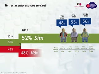 Tem uma empresa dos sonhos?
Você tem uma empresa dos sonhos para trabalhar?
2014
2015
58%
52% Sim
42%
48% Não
56%
até
1.575,99
1.576 a
3.151,99
3.152 a
7.879,99
7.880 a
15.759,99
15.760
ou mais
50% 54% 57% 56% 58%
Renda
familiar
em R$
55%48%
17-20
anos
21-24
anos
25-26
anos
 