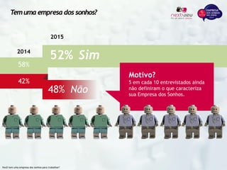 Você tem uma empresa dos sonhos para trabalhar?
2014
2015
58%
52% Sim
42%
48% Não
Motivo?
5 em cada 10 entrevistados ainda
não definiram o que caracteriza
sua Empresa dos Sonhos.
Tem uma empresa dos sonhos?
 