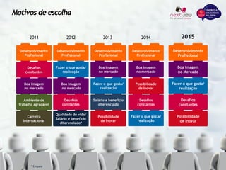Carreira
Internacional
Ambiente de
trabalho agradável
Boa imagem
no mercado
Desafios
constantes
Qualidade de vida/
Salário e benefício
diferenciado*
Desafios
constantes
Boa imagem
no mercado
Fazer o que gosta/
realização
Fazer o que gosta/
realização
Desafios
constantes
Possibilidade
de Inovar
Possibilidade
de Inovar
Desafios
constantes
Fazer o que gosta/
realização
Boa imagem
no Mercado
Desenvolvimento
Profissional
* Empate
Possibilidade
de Inovar
Salário e benefício
diferenciado
Fazer o que gosta/
realização
Boa imagem
no mercado
Desenvolvimento
Profissional
Boa imagem
no mercado
Desenvolvimento
Profissional
Desenvolvimento
Profissional
Desenvolvimento
Profissional
20152014201320122011
Motivos de escolha
 