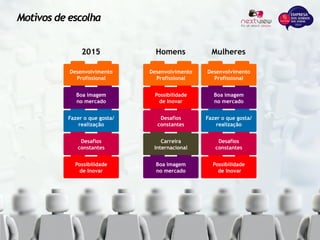 Possibilidade
de Inovar
Desafios
constantes
Fazer o que gosta/
realização
Boa imagem
no mercado
Desenvolvimento
Profissional
2015
Boa imagem
no mercado
Carreira
Internacional
Desafios
constantes
Possibilidade
de Inovar
Desenvolvimento
Profissional
Homens
Possibilidade
de Inovar
Desafios
constantes
Fazer o que gosta/
realização
Boa imagem
no mercado
Desenvolvimento
Profissional
Mulheres
Motivos de escolha
 
