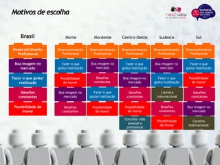 Carreira
Internacional
Possibilidade
de Inovar
Conciliar vida
pessoal e
profissional
Desafios
constantes
Carreira
Internacional
Boa imagem no
mercado
Desafios
constantes
Possibilidade
de Inovar
Fazer o que
gosta/realização
Boa imagem no
mercado
Possibilidade
de Inovar
Possibilidade
de Inovar
Fazer o que
gosta/realização
Desafios
constantes
Boa imagem no
mercado
Possibilidade
de Inovar
Desafios
constantes
Boa imagem no
mercado
Fazer o que
gosta/realização
Desafios
constantes
Possibilidade de
Inovar
Desafios
constantes
Fazer o que gosta/
realização
Boa imagem no
mercado
Desenvolvimento
Profissional
Brasil Norte Nordeste Centro-Oeste Sudeste Sul
Desenvolvimento
Profissional
Motivos de escolha
Fazer o que
gosta/realização
Desenvolvimento
Profissional
Boa imagem no
mercado
Desenvolvimento
Profissional
Fazer o que
gosta/realização
Desenvolvimento
Profissional
Desenvolvimento
Profissional
 