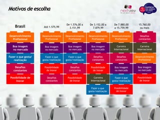 Possibilidade
de Inovar
Boa imagem
no mercado
Desenvolvimento
Profissional
Carreira
Internacional
Possibilidade
de Inovar
Fazer o que
gosta/realização
Boa imagem
no mercado
Desafios
constantes
Carreira
Internacional
Fazer o que
gosta/realização
Carreira
Internacional
Desafios
constantes
Possibilidade
de Inovar
Desafios
constantes
Possibilidade de
Inovar
Desafios
constantes
Fazer o que gosta/
realização
Boa imagem
no mercado
Desenvolvimento
Profissional
Brasil
Possibilidade
de Inovar
Fazer o que
gosta/realização
Boa imagem
no mercado
Desenvolvimento
Profissional
Até 1.575,99
De 1.576,00 a
3.151,99
Boa imagem
no mercado
Desafios
constantes
Desenvolvimento
Profissional
Desenvolvimento
Profissional
De 3.152,00 a
7.879,99
De 7.880,00
a 15.759,99
15.760,00
ou mais
Possibilidade
de Inovar
Desafios
constantes
Fazer o que
gosta/realização
Boa imagem
no mercado
Desenvolvimento
Profissional
Motivos de escolha
 