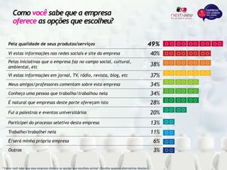 Como você sabe que a empresa
oferece as opções que escolheu?
Pela qualidade de seus produtos/serviços 49%
Vi estas informações nas redes sociais e site da empresa 40%
Pelas iniciativas que a empresa faz no campo social, cultural,
ambiental, etc 38%
Vi estas informações em jornal, TV, rádio, revista, blog, etc 37%
Meus amigos/professores comentam sobre esta empresa 34%
Conheço uma pessoa que trabalha/trabalhou nela 34%
É natural que empresas deste porte ofereçam isto 28%
Fui a palestras e eventos universitários 20%
Participei do processo seletivo desta empresa 13%
Trabalho/trabalhei nela 11%
É/será minha própria empresa 6%
Outros 3%
* Como você sabe que essa empresa oferece as opções que escolheu acima? (Escolha quantas alternativas desejar)
 