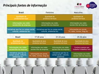 Brasil Feminino Masculino
Qualidade de
produtos/serviços
Qualidade de
produtos/serviços
Qualidade de
produtos/serviços
Informações nas redes
sociais/site da empresa
Informações nas redes
sociais/site da empresa
Informações nas redes
sociais/site da empresa
Iniciativas que faz no campo social,
cultural, ambiental etc
Iniciativas que faz no campo social,
cultural, ambiental etc
Informações em jornal,
TV, rádio, revista, blog etc
Brasil 17-20 anos 21-24 anos 25-26 anos
Qualidade de
produtos/serviços
Qualidade de seus
produtos/serviços
Qualidade de seus
produtos/serviços
Qualidade de seus
produtos/serviços
Informações nas redes
sociais/site da empresa
Informações nas redes
sociais/site da empresa
Informações nas redes
sociais/site da empresa
Conhece pessoa que
trabalha/trabalhou nela
Iniciativas que faz no
campo social, cultural,
ambiental etc
Informações em jornal,
TV, rádio, revista, blog etc
Iniciativas que faz no
campo social, cultural,
ambiental
Informações nas redes
sociais/site da empresa
Principais fontes de informação
 