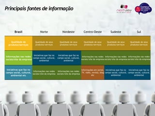 Brasil Norte Nordeste Centro-Oeste Sudeste Sul
Qualidade de
produtos/serviços
Qualidade de seus
produtos/serviços
Qualidade de seus
produtos/serviços
Qualidade de seus
produtos/serviços
Qualidade de seus
produtos/serviços
Qualidade de seus
produtos/serviços
Informações nas redes
sociais/site da empresa
Iniciativas que faz no
campo social, cultural,
ambiental
Iniciativas que faz no
campo social, cultural,
ambiental
Informações nas redes
sociais/site da empresa
Informações nas redes
sociais/site da empresa
Informações nas redes
sociais/site da empresa
Iniciativas que faz no
campo social, cultural,
ambiental etc
Informações nas redes
sociais/site da empresa
Informações nas redes
sociais/site da empresa
Informações em jornal,
TV, rádio, revista, blog
etc
Iniciativas que faz no
campo social, cultural,
ambiental
Iniciativas que faz no
campo social, cultural,
ambiental
Principais fontes de informação
 