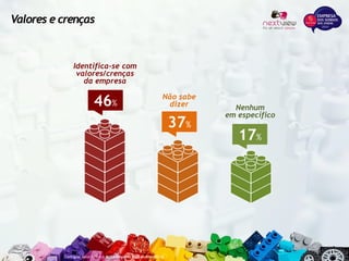 Valores e crenças
46%
Identifica-se com
valores/crenças
da empresa
37%
Não sabe
dizer
17%
Nenhum
em específico
Com qual valor/crença desta empresa você se identifica?
 