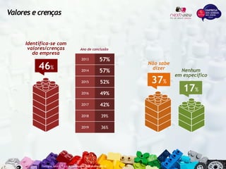 46%
Identifica-se com
valores/crenças
da empresa
37%
Não sabe
dizer
17%
Nenhum
em específico
Com qual valor/crença desta empresa você se identifica?
2013 57%
2014 57%
2015 52%
2016 49%
2017 42%
2018 39%
2019 36%
Ano de conclusão
Valores e crenças
 