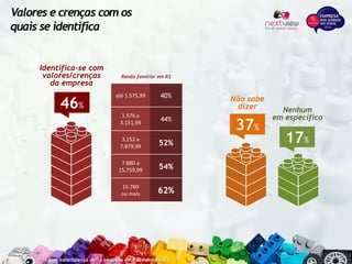 46%
Identifica-se com
valores/crenças
da empresa
37%
Não sabe
dizer
17%
Nenhum
em específico
até 1.575,99 40%
1.576 a
3.151,99
44%
3.152 a
7.879,99 52%
7.880 a
15.759,99 54%
15.760
ou mais 62%
Renda familiar em R$
Valores e crenças com os
quais se identifica
Com qual valor/crença desta empresa você se identifica?
 