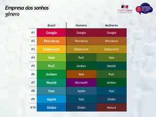 Empresa dos sonhos
gênero
Brasil Homens Mulheres
#1 Google Google Google
#2 Petrobras Petrobras Petrobras
#3 Odebrecht Odebrecht Odebrecht
#4 Vale PwC Vale
#5 PwC Ambev Nestlé
#6 Ambev Vale PwC
#7 Nestlé Microsoft Ambev
#8 Itaú Apple Itaú
#9 Apple Itaú Globo
#10 Globo Globo Natura
 