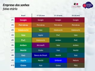 Empresa dos sonhos
faixa etária
Brasil 17-20 anos 21-24 anos 25-26 anos
#1 Google Google Google Google
#2 Petrobras Petrobras Petrobras Petrobras
#3 Odebrecht Vale Odebrecht Odebrecht
#4 Vale Apple PwC Vale
#5 PwC Odebrecht Ambev PwC
#6 Ambev Microsoft Vale Ambev
#7 Nestlé Globo Itaú Nestlé
#8 Itaú Banco do Brasil Nestlé Itaú
#9 Apple Nestlé Unilever Natura
#10 Globo Itaú Globo P&G
 