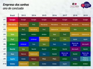 Empresa dos sonhos
ano de conclusão
Brasil 2013 2014 2015 2016 2017 2018 2019
#1 Google Google Google Google Google Google Google Google
#2 Petrobras Petrobras PwC Petrobras Petrobras Petrobras Petrobras Petrobras
#3 Odebrecht PwC Petrobras PwC Odebrecht Odebrecht Vale Vale
#4 Vale Nestlé Ambev Ambev Vale PwC Odebrecht Odebrecht
#5 PwC Ambev Unilever Odebrecht PwC Vale Apple Apple
#6 Ambev Unilever Itaú Vale Itaú Itaú
Banco do
Brasil
Microsoft
#7 Nestlé Vale Nestlé Nestlé Ambev Nestlé Microsoft Nestlé
#8 Itaú Natura Odebrecht Itaú Nestlé
Banco do
Brasil
Nestlé
Banco do
Brasil
#9 Apple Globo Natura P&G P&G Ambev Globo
Polícia
Federal
#10 Globo Odebrecht Vale Globo Globo Apple Ambev Ambev
 