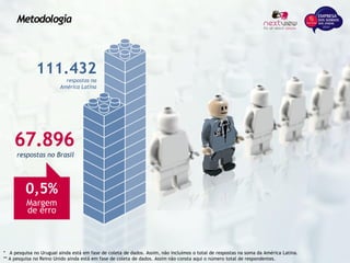 Metodologia
111.432
respostas na
América Latina
67.896
respostas no Brasil
* A pesquisa no Uruguai ainda está em fase de coleta de dados. Assim, não incluímos o total de respostas na soma da América Latina.
** A pesquisa no Reino Unido ainda está em fase de coleta de dados. Assim não consta aqui o número total de respondentes.
0,5%
Margem
de erro
 