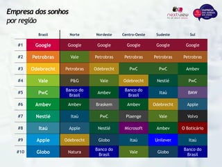 Empresa dos sonhos
por região
Brasil Norte Nordeste Centro-Oeste Sudeste Sul
#1 Google Google Google Google Google Google
#2 Petrobras Vale Petrobras Petrobras Petrobras Petrobras
#3 Odebrecht Petrobras Odebrecht PwC PwC Ambev
#4 Vale P&G Vale Odebrecht Nestlé PwC
#5 PwC
Banco do
Brasil
Ambev
Banco do
Brasil
Itaú BMW
#6 Ambev Ambev Braskem Ambev Odebrecht Apple
#7 Nestlé Itaú PwC Plaenge Vale Volvo
#8 Itaú Apple Nestlé Microsoft Ambev O Boticário
#9 Apple Odebrecht Globo Itaú Unilever Itaú
#10 Globo Natura
Banco do
Brasil
Vale Globo
Banco do
Brasil
 