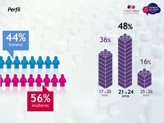 17a20
anos
36%
48%
16%
21 a24
anos
25a26
anos
Perfil
56%mulheres
44%homens
 