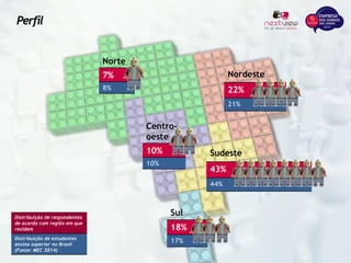 Distribuição de respondentes
de acordo com região em que
residem
Distribuição de estudantes
ensino superior no Brasil
(Fonte: MEC 2014)
Sudeste
43%
44%
Nordeste
22%
21%
Norte
7%
8%
Centro-
oeste
10%
10%
Sul
18%
17%
Perfil
 
