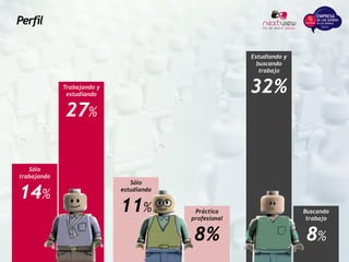 Sólo
trabajando
14%
Estudiando y
buscando
trabajo
32%Trabajando y
estudiando
27%
Práctica
profesional
8%
Sólo
estudiando
11% Buscando
trabajo
8%
Perfil
 