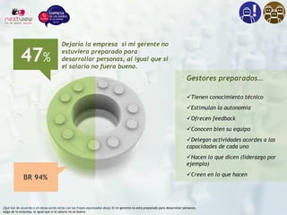 ¿Qué tan de acuerdo o en desacuerdo estás con las frases expresadas abajo Si mi gerente no está preparado para desarrollar personas,
salgo de la empresa, al igual que si el salario no es bueno
47%
Dejaría la empresa si mi gerente no
estuviera preparado para
desarrollar personas, al igual que si
el salario no fuera bueno.
Gestores preparados…
Tienen conocimiento técnico
Estimulan la autonomía
Ofrecen feedback
Conocen bien su equipo
Delegan actividades acordes a las
capacidades de cada uno
Hacen lo que dicen (liderazgo por
ejemplo)
Creen en lo que hacen
BR 94%
 