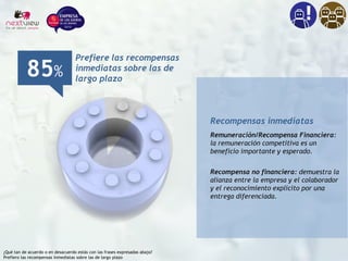 ¿Qué tan de acuerdo o en desacuerdo estás con las frases expresadas abajo?
Prefiero las recompensas inmediatas sobre las de largo plazo
85%
Prefiere las recompensas
inmediatas sobre las de
largo plazo
Recompensas inmediatas
Remuneración/Recompensa Financiera:
la remuneración competitiva es un
beneficio importante y esperado.
Recompensa no financiera: demuestra la
alianza entre la empresa y el colaborador
y el reconocimiento explícito por una
entrega diferenciada.
 
