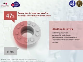 ¿Qué tan de acuerdo o en desacuerdo estás con las frases expresadas abajo?
Espero que la empresa en la que trabaje/trabajo me ayude a alcanzar mis objetivos de carrera
Objetivos de carrera
Saben lo que quieren
para su vida profesional,
pero menos de la mitad ve que la
empresa ayudará activamente en este
sentido.
47%
Espera que la empresa ayude a
alcanzar los objetivos de carrera
BR 76%
 