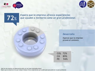 ¿Qué tan de acuerdo o en desacuerdo estás con las frases expresadas abajo?
Espero que la empresa en la que trabaje/trabajo ofrezca experiencias que ayuden para que pueda ser un gran profesional
72%
Espera que la empresa ofrezca experiencias
que ayuden a formarlo como un gran profesional.
Desarrollo
Esperan que la empresa
provea al contexto.
COL 72%
CH 89%
PE 94%
 