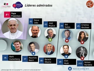 ¿Admiras algún líder de la actualidad? Sí. ¿Cuál es el nombre de este líder?
Líderes admirados
 