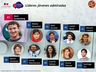 #6
Mark
Zuckerberg #7
Mauricio
Macri
Líderes admirados
#8
Barack
Obama #9
Elon
Musk #10
Nelson
Mandela
 