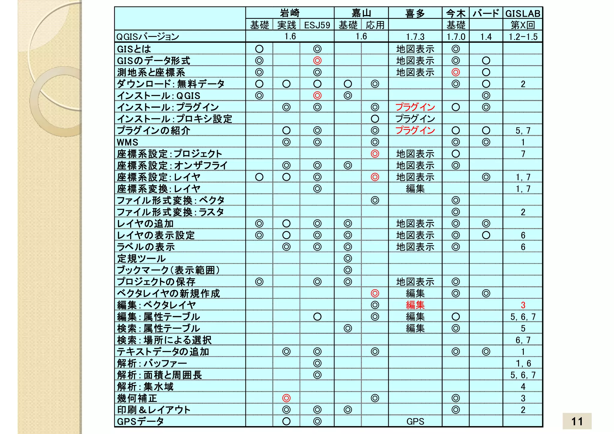 岩崎        嘉山        喜多      今木 バード GISLAB
                   基礎 実践 ESJ59 基礎 応用              基礎        第X回
QGISバージョン              1.6       1.6      1.7.3   1.7.0 1.4 1.2-1.5
GISとは
GIS とは             ○       ◎             地図表示      ◎
GISの データ形式
GIS の データ形式        ◎       ◎             地図表示      ◎    ○
測地系と
測地系 と座標系           ◎       ◎             地図表示      ◎    ○
ダウンロード： 無料データ
ダウンロード： 無料 データ     ○  ○    ○   ○     ◎             ◎    ○      2
インストール：
インストール： QGIS       ◎       ◎   ◎                        ◎
インストール：
インストール： プラグイン         ◎    ◎         ◎   プラグイン     ○    ◎
インストール：プロキシ設定
インストール ： プロキシ 設定                     ○   プラグイン
プラグインの
プラグイン の 紹介            ○    ◎         ◎   プラグイン    ○     ○     5, 7
WMS                   ◎    ◎         ◎            ◎     ◎      1
座標系設定：
座標系設定 ： プロジェクト                       ◎   地図表示     ○            7
座標系設定：
座標系設定 ： オンザフライ        ◎    ◎   ◎         地図表示     ◎
座標系設定：
座標系設定： レイヤ         ○  ○    ◎         ◎   地図表示           ◎     1, 7
座標系変換：
座標系変換： レイヤ                 ◎              編集                  1, 7
ファイル形式変換
       形式変換：
ファイル 形式変換 ： ベクタ                      ◎            ◎
ファイル形式変換
       形式変換：
ファイル 形式変換 ： ラスタ                                   ◎            2
レイヤの
レイヤの追加             ◎   ○   ◎    ◎        地図表示     ◎     ◎
レイヤの
レイヤの 表示設定          ◎   ○   ◎    ◎        地図表示     ◎     ○      6
ラベルの
ラベル の 表示               ◎   ◎    ◎        地図表示     ◎            6
定規ツール
定規 ツール                          ◎
ブックマーク（表示範囲）
ブックマーク （ 表示範囲 ）                 ◎
プロジェクトの
プロジェクトの 保存         ◎       ◎    ◎        地図表示     ◎
ベクタレイヤの
ベクタレイヤの 新規作成                        ◎     編集      ◎     ◎
編集： ベクタレイヤ
編集 ：                                ◎     編集                    3
編集： 属性テーブル
編集 ： 属性テーブル                ○        ◎     編集      ○          5, 6, 7
検索： 属性テーブル
検索 ： 属性テーブル                     ◎         編集      ◎             5
検索： 場所による
        による選択
検索 ： 場所 による 選択                                                6, 7
テキストデータの
テキストデータの 追加            ◎   ◎        ◎             ◎     ◎       1
解析：
解析 ： バッファー                 ◎                                  １, 6
解析： 面積と
解析 ： 面積 と周囲長               ◎                                 5, 6, 7
解析：
解析 ： 集水域                                                        4
幾何補正                   ◎            ◎             ◎             3
印刷＆
印刷 ＆ レイアウト             ◎   ◎    ◎                 ◎             2
GPSデータ
GPS データ                ○   ◎              GPS                          11
 