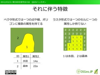 2012/03/21 第59回生態学会大会　QGISハンズオン



                     それに伴う特徴
  ベクタ形式では一つの点や線、ポリ                ラスタ形式では一つのセルに一つの
    ゴンに複数の属性を持てる                      属性しか持てない

                                      ２ ２ ２ ２ ２ ２
                                      ２ ２ ２ ２ ２ ２
          ２                           ２ ２ １ １ １ ２
                                      ２ ２ １ １ １ ２
                                      ２ １ １ １ １ ２
                 １
                                      ２ １ １ １ １ ２

          ID   属性1   属性2             １は水田、２は森林
          １    水田     14a

          ２    森林     22a
 