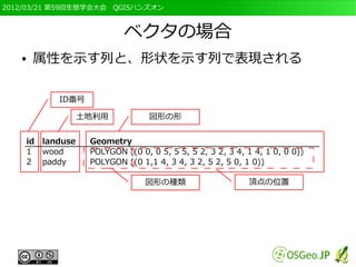 2012/03/21 第59回生態学会大会　QGISハンズオン



                             ベクタの場合
   ●    属性を示す列と、形状を示す列で表現される

             ID番号

                    土地利用            図形の形


       id landuse    Geometry
       1 wood        POLYGON ((0 0, 0 5, 5 5, 5 2, 3 2, 3 4, 1 4, 1 0, 0 0))
       2 paddy       POLYGON ((0 1,1 4, 3 4, 3 2, 5 2, 5 0, 1 0))

                                   図形の種類                     頂点の位置
 