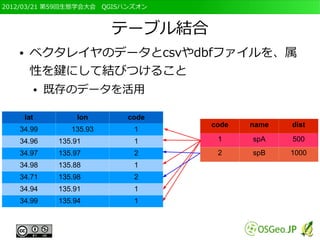 2012/03/21 第59回生態学会大会　QGISハンズオン



                              テーブル結合
   ●    ベクタレイヤのデータとcsvやdbfファイルを、属
        性を鍵にして結びつけること
             ●   既存のデータを活用

       lat             lon     code
                                       code   name   dist
   34.99             135.93     1
   34.96          135.91        1       1     spA    500
   34.97          135.97        2       2     spB    1000
   34.98          135.88        1
   34.71          135.98        2
   34.94          135.91        1
   34.99          135.94        1
 