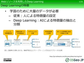 /16
Deep Learningの特徴
• 学習のために大量のデータが必要
– 従来：人による特徴量の設定
– Deep Learning：AIによる特徴量の抽出と
分類
3Webリソースを利用したDeep Learning
https://jp.mathworks.com/discovery/deep-learning.html
人による
特徴量設定
画像処理によ
る特徴抽出
モデルによる
分類
学習用画像
の準備
AIによる特徴量の抽出
と画像の分類
 