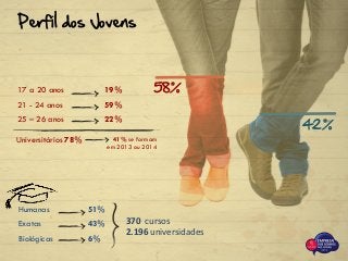 Perfil dos Jovens
58%
42%
17 a 20 anos 19%
21 - 24 anos 59%
25 – 26 anos 22%
Universitários 78% 41% se formam
em 2013 ou 2014
370 cursos
2.196 universidades
Humanas 51%
Exatas 43%
Biológicas 6%
 