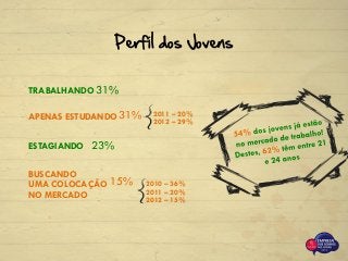2010 – 36%
2011 – 20%
2012 – 15%
2011 – 20%
2012 – 29%
Perfil dos Jovens
TRABALHANDO
APENAS ESTUDANDO
ESTAGIANDO
BUSCANDO
UMA COLOCAÇÃO
NO MERCADO
15%
23%
31%
31%
 