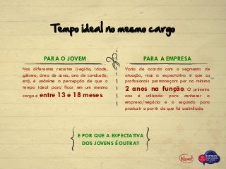 Nos diferentes recortes (região, idade,
gênero, área do curso, ano de conclusão,
etc), é unânime a percepção de que o
tempo ideal para ficar em um mesmo
cargo é entre 13 e 18 meses.
Varia de acordo com o segmento de
atuação, mas a expectativa é que os
profissionais permaneçam por no mínimo
2 anos na função. O primeiro
ano é utilizado para conhecer a
empresa/negócio e o segundo para
produzir a partir do que foi assimilado.
E POR QUE A EXPECTATIVA
DOS JOVENS É OUTRA?
PARA O JOVEM PARA A EMPRESA
Tempo ideal no mesmo cargo
 