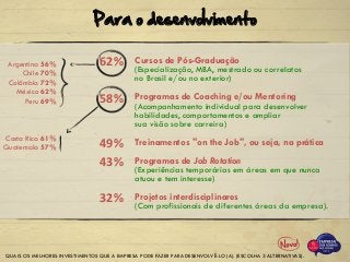 QUAIS OS MELHORES INVESTIMENTOS QUE A EMPRESA PODE FAZER PARA DESENVOLVÊ-LO (A). (ESCOLHA 3 ALTERNATIVAS).
Para o desenvolvimento
Argentina 56%
Chile 70%
Colômbia 72%
México 62%
Peru 69%
62% Cursos de Pós-Graduação
(Especialização, MBA, mestrado ou correlatos
no Brasil e/ou no exterior)
Programas de Coaching e/ou Mentoring
(Acompanhamento individual para desenvolver
habilidades, comportamentos e ampliar
sua visão sobre carreira)
Treinamentos "on the Job", ou seja, na prática
Programas de Job Rotation
(Experiências temporárias em áreas em que nunca
atuou e tem interesse)
Projetos interdisciplinares
(Com profissionais de diferentes áreas da empresa).
58%
49%
43%
32%
Costa Rica 61%
Guatemala 57%
 