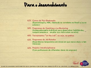 62% Cursos de Pós-Graduação
(Especialização, MBA, mestrado ou correlatos no Brasil e/ou no
exterior)
Programas de Coaching e/ou Mentoring
(Acompanhamento individual para desenvolver habilidades,
comportamentos e ampliar sua visão sobre carreira)
Treinamentos "on the Job", ou seja, na prática
Programas de Job Rotation
(Experiências temporárias em áreas em que nunca atuou e tem
interesse)
Projetos interdisciplinares
(Com profissionais de diferentes áreas da empresa)
58%
49%
43%
32%
QUAIS OS MELHORES INVESTIMENTOS QUE A EMPRESA PODE FAZER PARA DESENVOLVÊ-LO (A). (ESCOLHA 3 ALTERNATIVAS).
Para o desenvolvimento
 