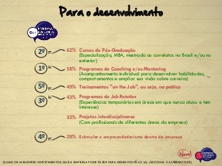 1º
5º
3º
4º
2º 62% Cursos de Pós-Graduação
(Especialização, MBA, mestrado ou correlatos no Brasil e/ou no
exterior)
Programas de Coaching e/ou Mentoring
(Acompanhamento individual para desenvolver habilidades,
comportamentos e ampliar sua visão sobre carreira)
Treinamentos "on the Job", ou seja, na prática
Programas de Job Rotation
(Experiências temporárias em áreas em que nunca atuou e tem
interesse)
Projetos interdisciplinares
(Com profissionais de diferentes áreas da empresa)
Estimular o empreendedorismo dentro da empresa
58%
49%
43%
32%
QUAIS OS MELHORES INVESTIMENTOS QUE A EMPRESA PODE FAZER PARA DESENVOLVÊ-LO (A). (ESCOLHA 3 ALTERNATIVAS).
Para o desenvolvimento
28%
 