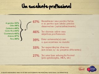 67% Reconhecer seus pontos fortes
e os pontos que ainda precisa
desenvolver (autoconhecimento)
Ter clareza sobre seus
objetivos profissionais
Estar antenado(a) com
o que acontece no mundo
Ter experiências diversas
(em áreas e/ ou projetos diferentes)
Ter uma boa educação formal
(pós-graduação, MBA, etc)
46%
33%
27%
O QUE É NECESSÁRIO PARA VOCÊ SER UM EXCELENTE PROFISSIONAL? (ESCOLHA 3 ALTERNATIVAS).
39%
Argentina 53%
Chile 58%
Colômbia 49%
Costa Rica 52%
Guatemala 45%
México 47%
Peru 50%
Um excelente profissional
 