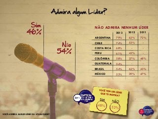 Admira algum Líder?
46%
Sim
54%
Não
ARGENTINA
CHILE
COSTA RICA
PERU
COLÔMBIA
GUATEMALA
BRASIL
MÉXICO
2013
79%
74%
68%
61%
58%
54%
54%
53%
2012
62%
53%
-
42%
37%
-
62%
39%
2011
72%
-
-
-
48%
-
43%
47%
NÃO ADMIRA NENHUM LÍDER
VOCÊ ADMIRA ALGUM LÍDER DA ATUALIDADE?
 