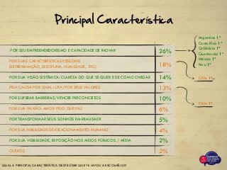 QUAL A PRINCIPAL CARACTERÍSTICA DESTE LÍDER QUE TE LEVOU A ESCOLHÊ-LO?
Principal Característica
Argentina 1ª
Costa Rica 1ª
Colômbia 1ª
Guatemala 1ª
México 1ª
Peru 1ª
Chile 1ª
Chile 1ª
POR SEU EMPREENDEDORISMO E CAPACIDADE DE INOVAR
POR SUAS CARACTERÍSTICAS PESSOAIS
(DETERMINAÇÃO, DISCIPLINA, HUMILDADE, ETC)
POR SUA VISÃO SISTÊMICA: CLAREZA DO QUE SE QUER E DE COMO CHEGAR
PELA CAUSA POR QUAL LUTA/POR SEUS VALORES
POR SUPERAR BARREIRAS/VENCER PRECONCEITOS
POR SUA PAIXÃO: AMOR PELO QUE FAZ
POR TRANSFORMAR SEUS SONHOS EM REALIDADE
POR SUA HABILIDADE DE RELACIONAMENTO HUMANO
POR SUA VISIBILIDADE, EXPOSIÇÃO NOS MEIOS PÚBLICOS / MÍDIA
OUTROS
26%
18%
14%
13%
10%
6%
5%
4%
2%
2%
 