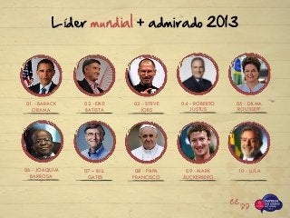 Líder mundial + admirado 2013
04 - ROBERTO
JUSTUS
05 - DILMA
ROUSSEFF
06 - JOAQUIM
BARBOSA
08 - PAPA
FRANCISCO
09 - MARK
ZUCKERBERG
10 - LULA07 – BILL
GATES
02 - EIKE
BATISTA
03 - STEVE
JOBS
01 - BARACK
OBAMA
 