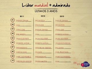 ÚLTIMOS 3 ANOS
BERNARDINHO
MARINA SILVA
GESTOR/EX-GESTOR
ROBERTO JUSTUS
MARK ZUCKERBERG
BARACK OBAMA
STEVE JOBS
DILMA ROUSSEFF
LULA
EIKE BATISTA
BILL GATES
PAPA FRANCISCO
LULA
JOAQUIM BARBOSA
MARK ZUCKERBERG
BARACK OBAMA
STEVE JOBS
DILMA ROUSSEFF
EIKE BATISTA
ROBERTO JUSTUS
GESTOR/EX-GESTOR
PAI/MÃE
SILVIO SANTOS
ROBERTO JUSTUS
BERNARDINHO
EIKE BATISTA
BARACK OBAMA
DILMA ROUSSEFF
STEVE JOBS
LULA
07
08
10
06
09
01
03
05
02
04
Líder mundial + admirado
201320122011
 